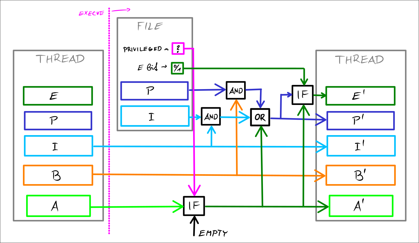  Diagram of the transformation of capabilities during execve 